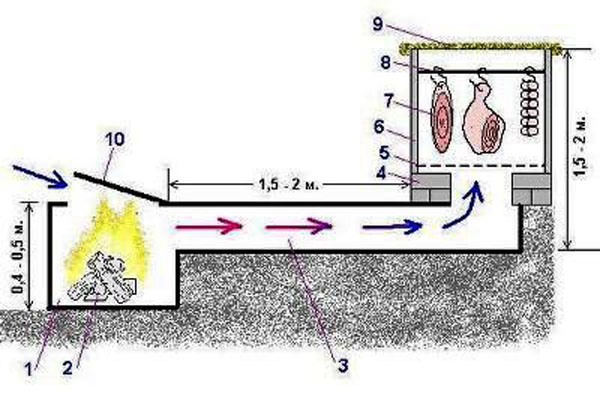 Как сделать настоящую коптильню своими руками?